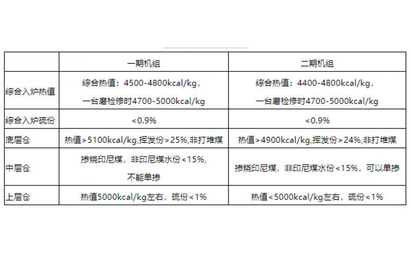 火电机组燃料智能化配煤掺烧探索和实践-贵州开云网页版登录入口-开云online(中国)
